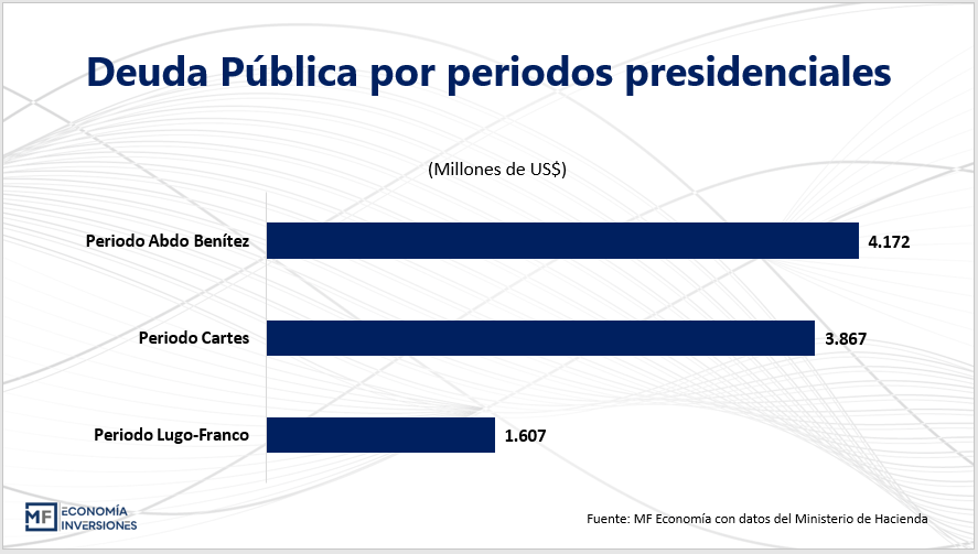 Paraguay y su pol&iacute;tica de endeudamiento: Descripci&oacute;n y perspectivas